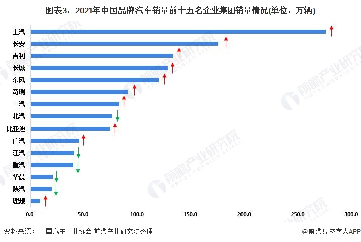 2022年中国汽车行业竞争格局及市场份额分析 市场集中度稳中有降