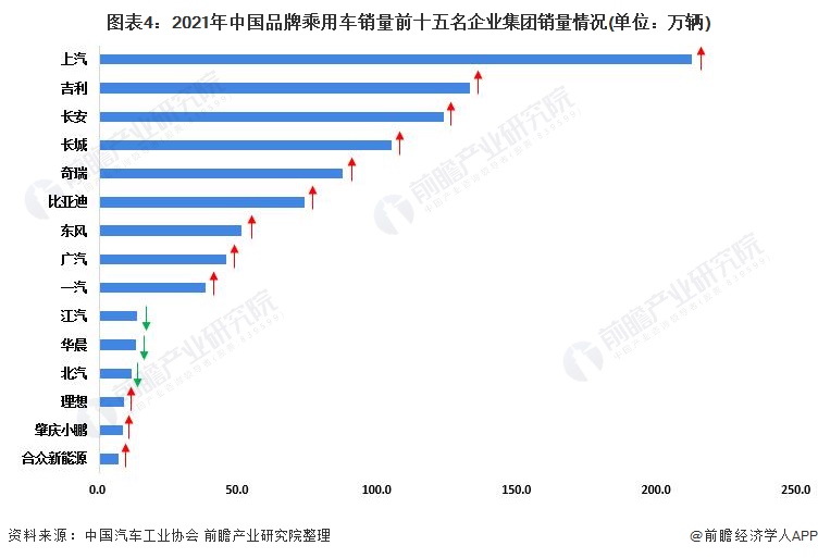 2022年中国汽车行业竞争格局及市场份额分析 市场集中度稳中有降