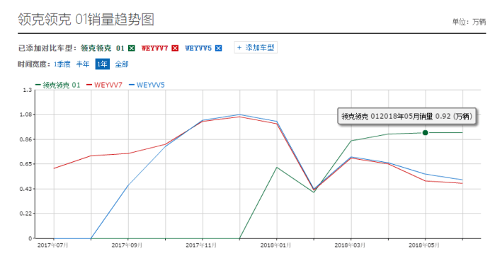 领克汽车上市比魏派晚半年，却在销量上却能逆转，这三点很重要