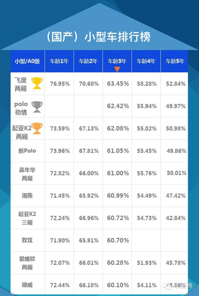 三五年后，你的车还能值多少钱？（\b附2016汽车保值率排行）