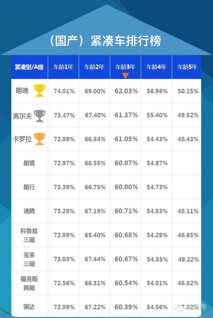 三五年后，你的车还能值多少钱？（\b附2016汽车保值率排行）