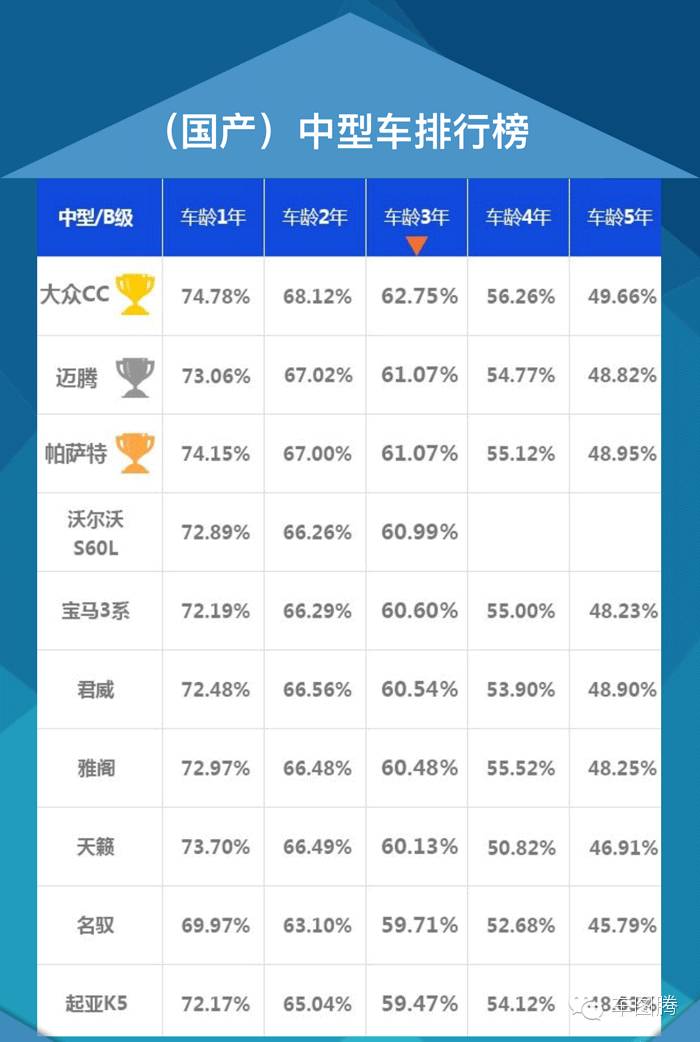 三五年后，你的车还能值多少钱？（\b附2016汽车保值率排行）