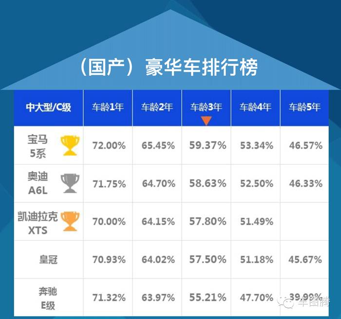 三五年后，你的车还能值多少钱？（\b附2016汽车保值率排行）