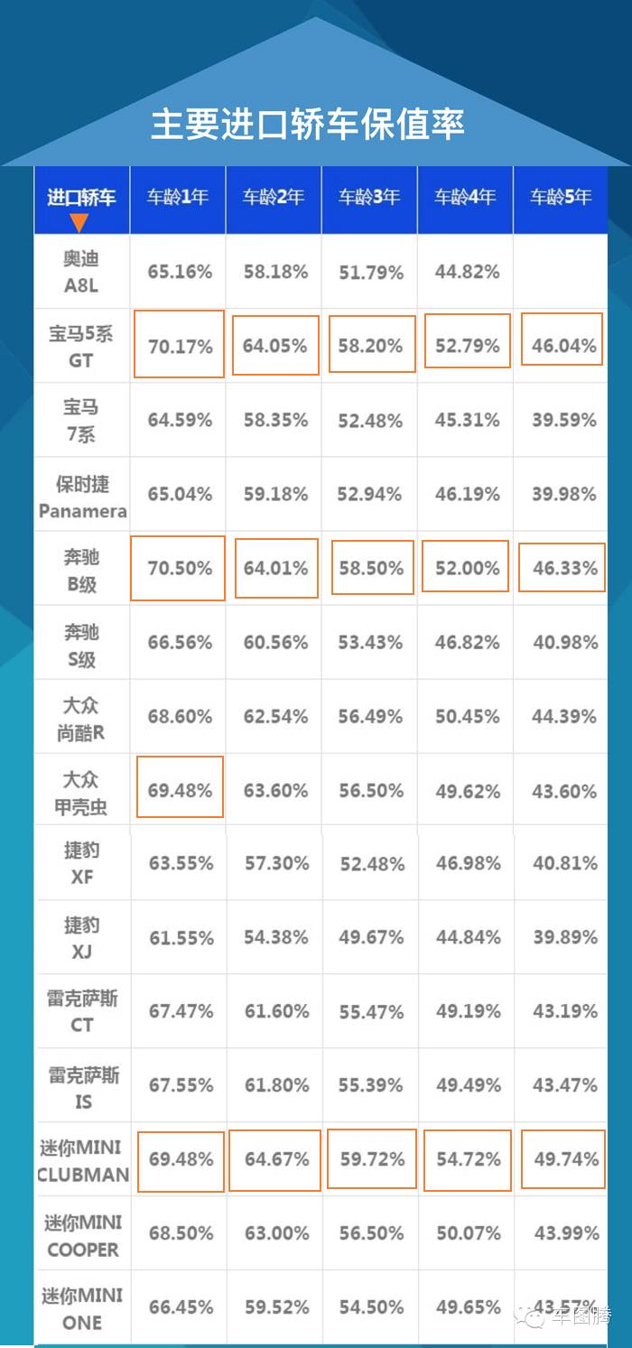 三五年后，你的车还能值多少钱？（\b附2016汽车保值率排行）