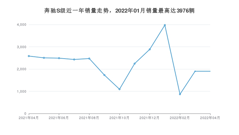 奔驰S级近一年销量走势，2022年01月销量最高达3976辆