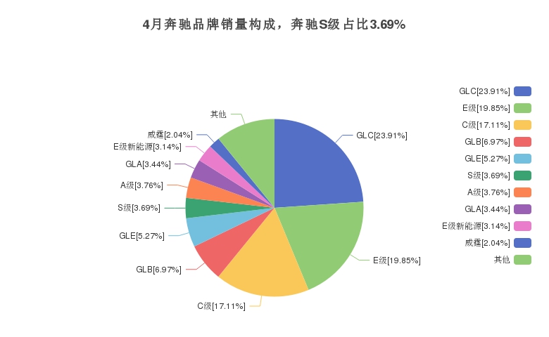 4月奔驰品牌销量构成，奔驰S级占比3.69%