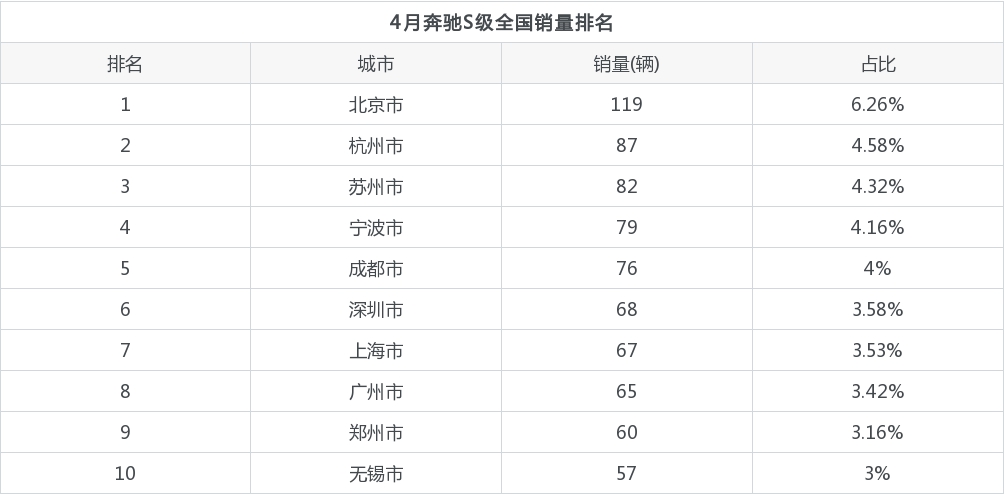 2022年4月奔驰S级销量怎么样？ 在70-100万中排名第一