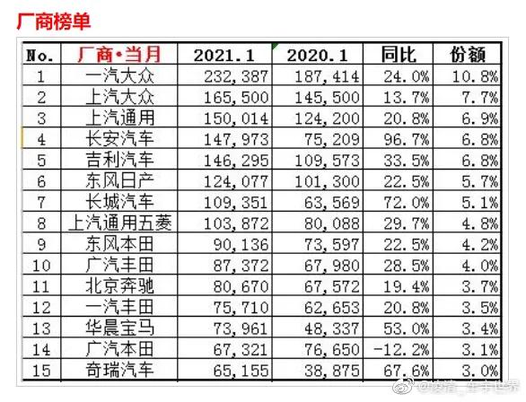 2021年1月汽车销量，长安汽车位列中国品牌销量第一