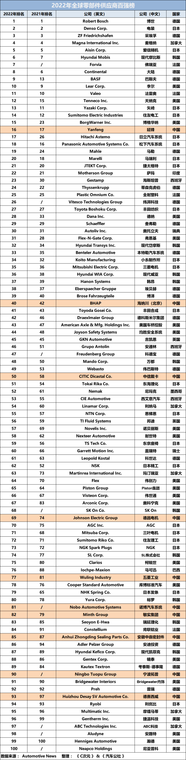 全球汽车资讯榜_汽车自媒体价值榜_汽车销售榜2022