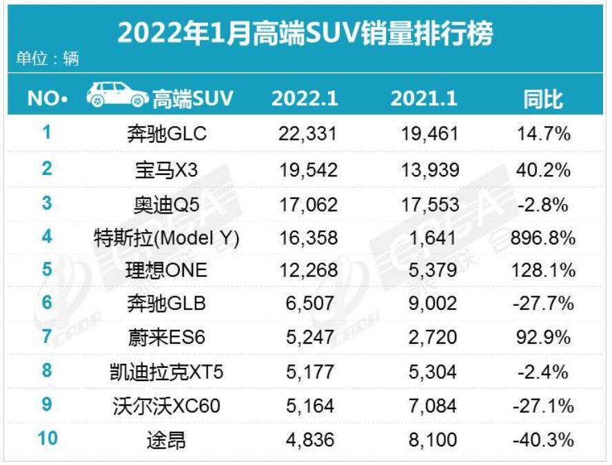 1月高端SUV销量榜：BBA包揽前3，沃尔沃XC60等5款车下滑