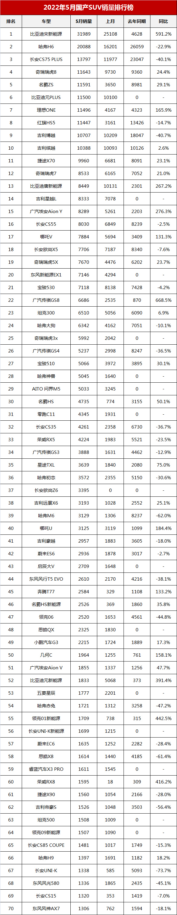 5月国产SUV销量榜，瑞虎8能排第四，博越降至第九