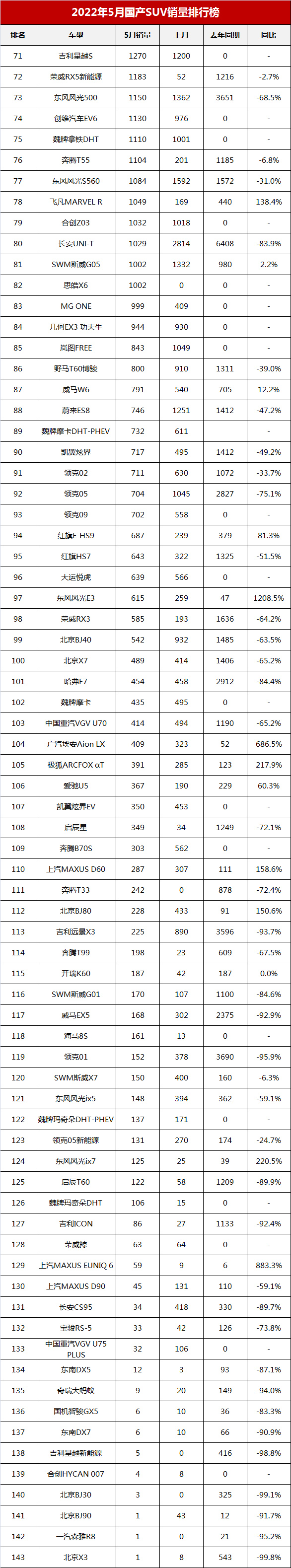 5月国产SUV销量榜，瑞虎8能排第四，博越降至第九