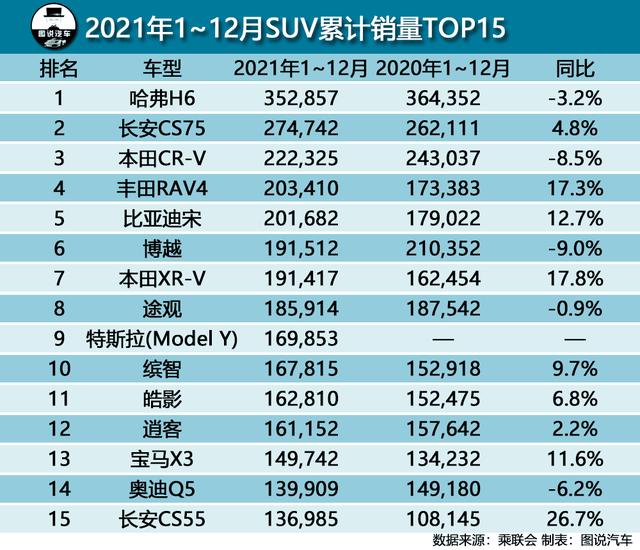 销量最好的suv排行_50万左右的suv销量榜_2022年度suv销量排行榜