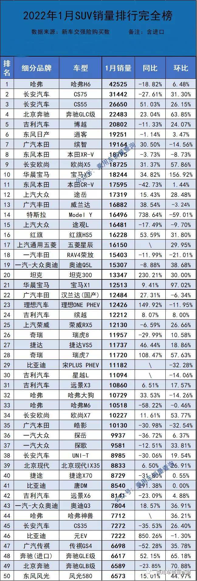 2022年度suv销量排行榜_2017年12月suv销量榜_一月份suv销量榜