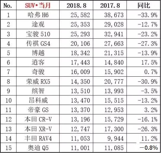 2017年9月suv销量排行_2017年2月suv销量排行_2022suv12月销量排行榜