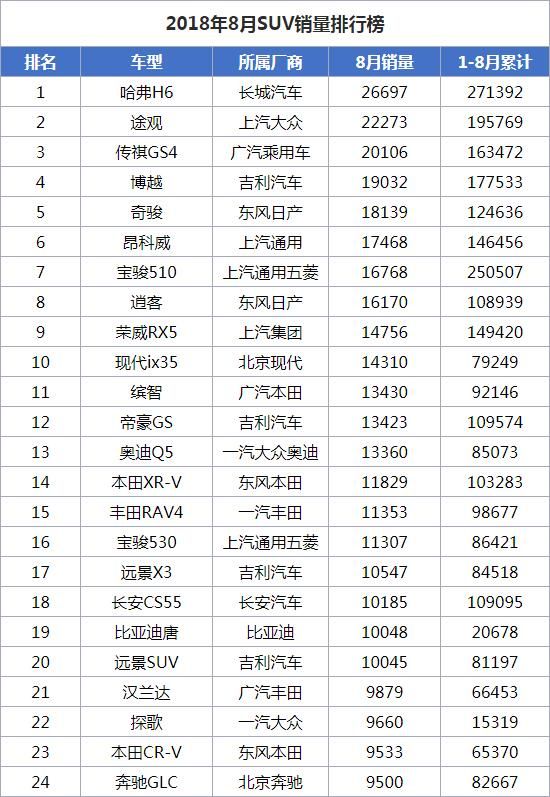 2022suv12月销量排行榜_2017年9月suv销量排行_2017年2月suv销量排行