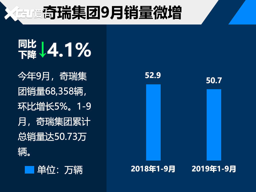 奇瑞集团前三季度销量破50万