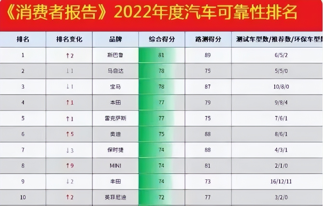 2022汽车可靠性排行榜，快来看看你的爱车排名吧