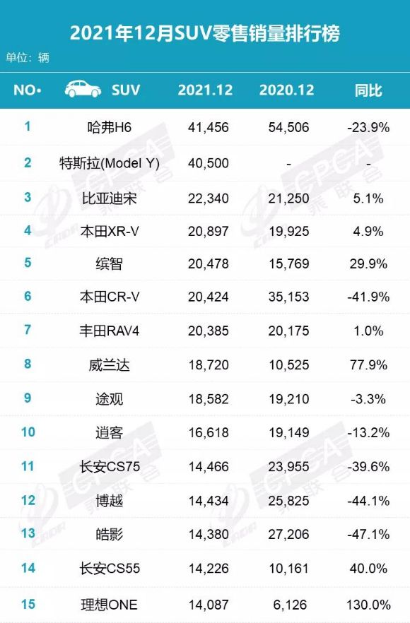 2022suv12月销量排行榜_6月suv销量排行_2018年12月份suv销量排行