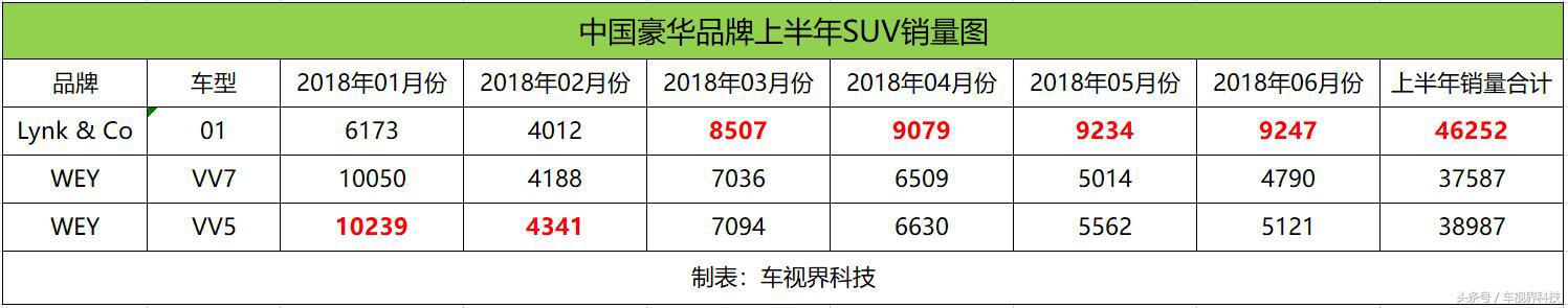 从销量来看，领克和魏派到底谁更强？