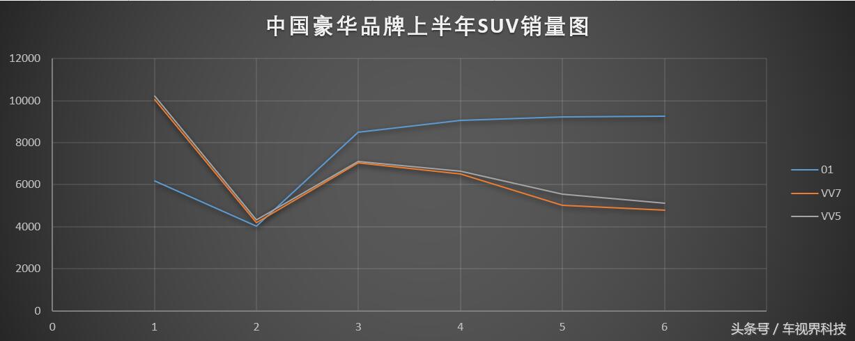 从销量来看，领克和魏派到底谁更强？