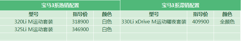 宝马3系：新款减配却更贵了，市场行情和4S店也一致了