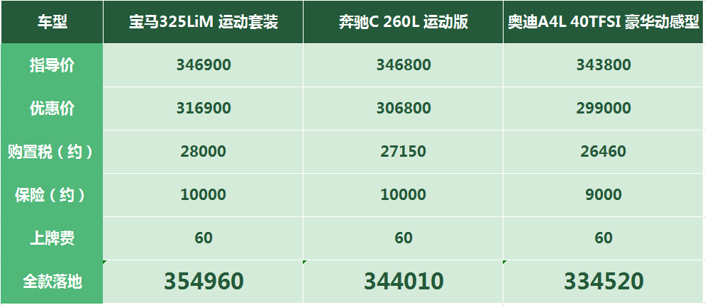 宝马3系：新款减配却更贵了，市场行情和4S店也一致了