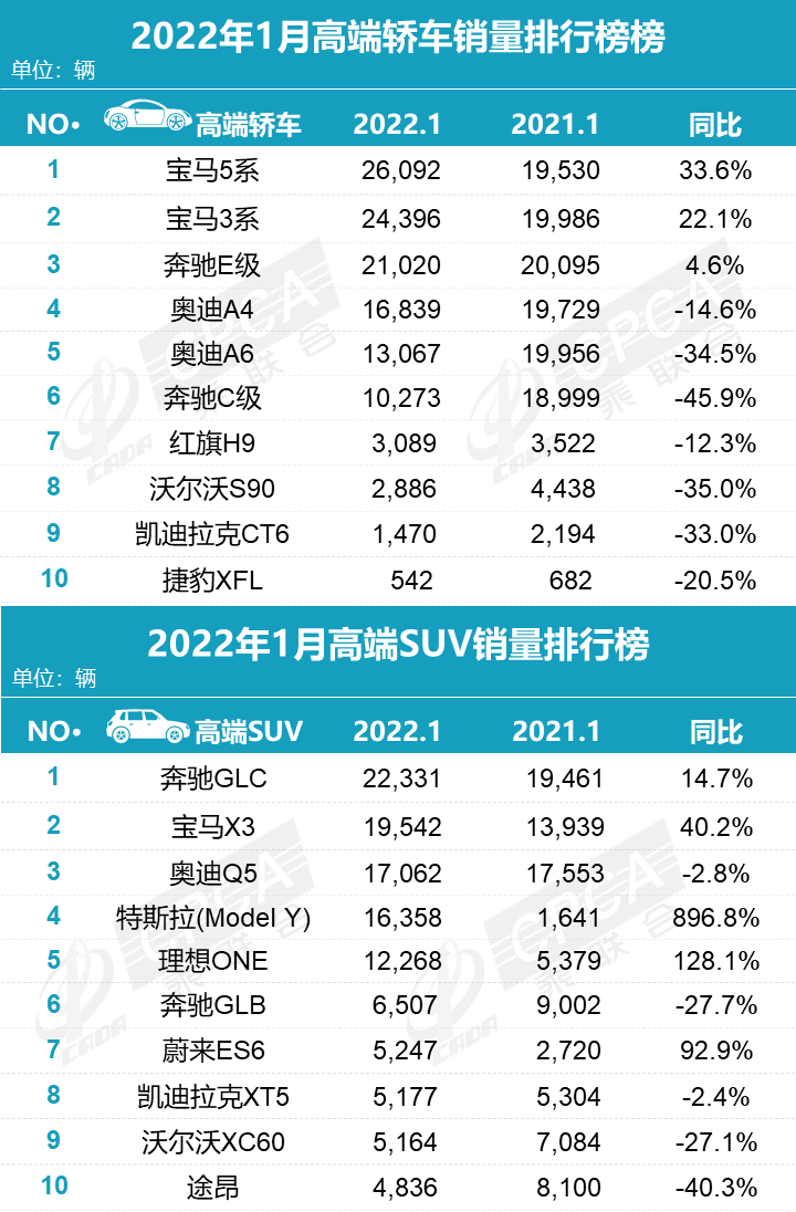 汽车自主品牌销量排行_2018全年豪车销量排行_2022汽车全年总销量排行