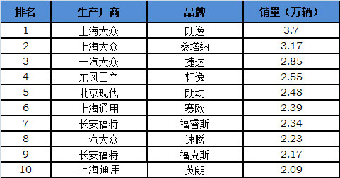 5月份汽车最新销量榜_10月紧凑型车销量排行_3月汽车销量排行榜2022