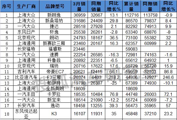 10月紧凑型车销量排行_3月汽车销量排行榜2022_5月份汽车最新销量榜