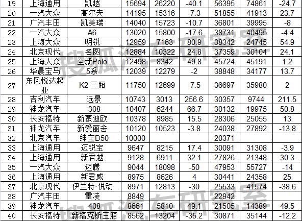 3月汽车销量排行榜2022_10月紧凑型车销量排行_5月份汽车最新销量榜