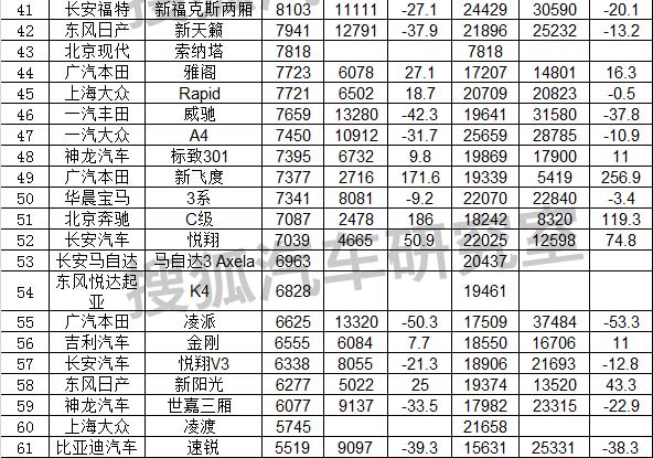 10月紧凑型车销量排行_3月汽车销量排行榜2022_5月份汽车最新销量榜