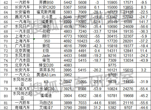 10月紧凑型车销量排行_3月汽车销量排行榜2022_5月份汽车最新销量榜