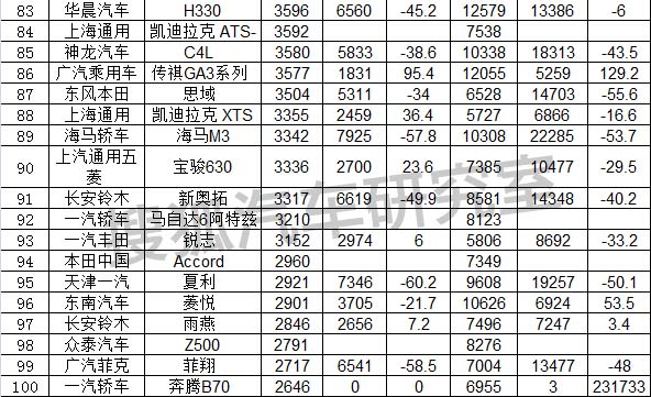 10月紧凑型车销量排行_3月汽车销量排行榜2022_5月份汽车最新销量榜