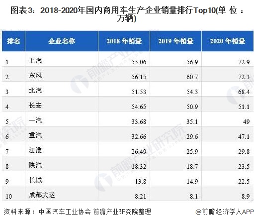 图表3：2018-2020年国内商用车生产企业销量排行Top10(单位：万辆)