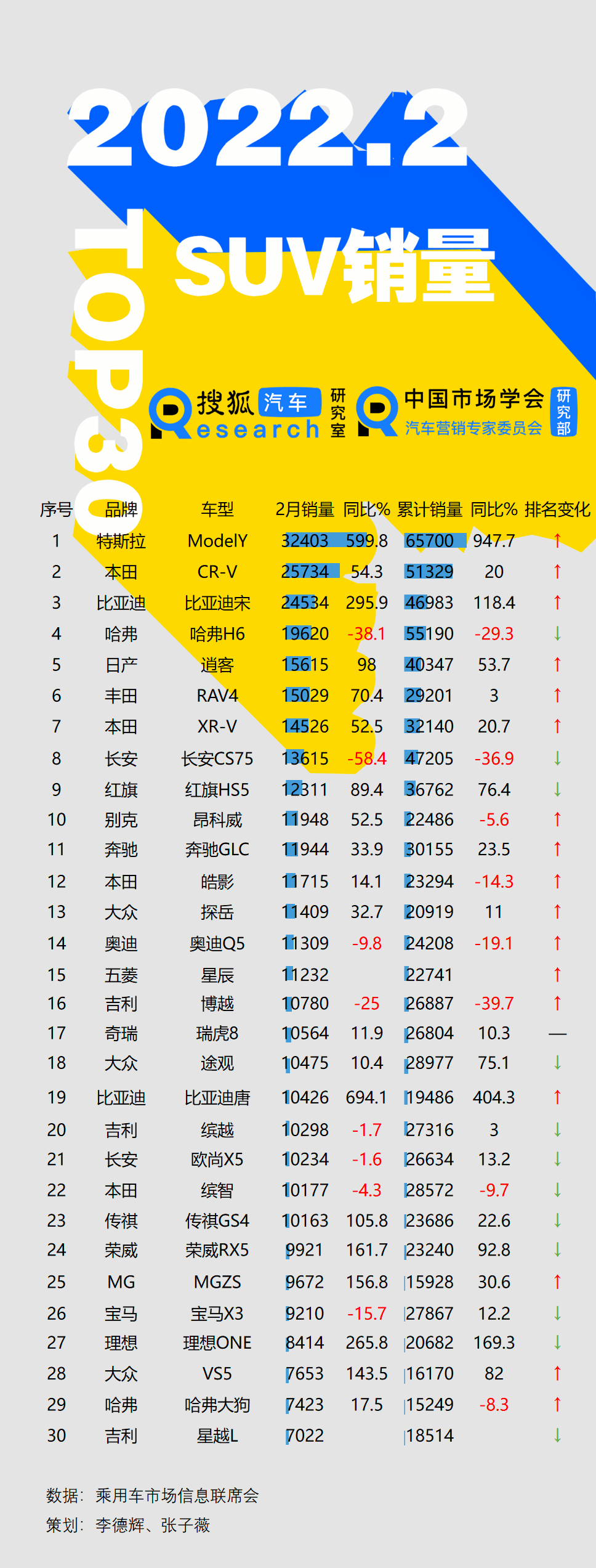 2018年suv销量排行_17年suv销量排行_2022年全年suv销量排行榜