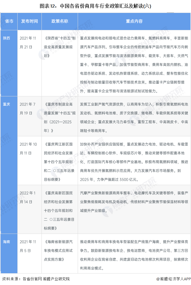 图表12：中国各省份商用车行业政策汇总及解读(六)