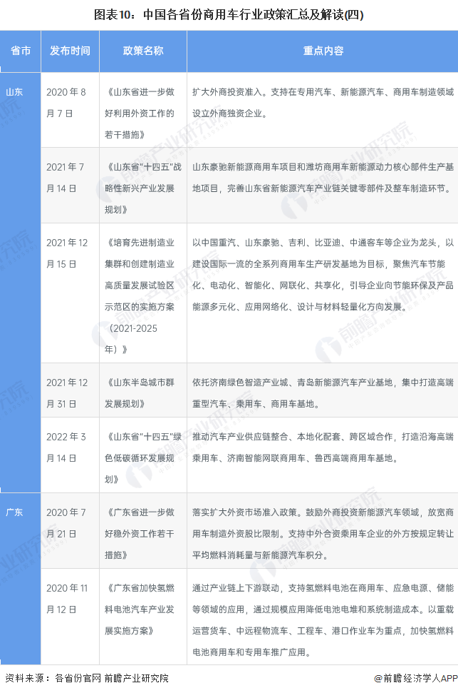 图表10：中国各省份商用车行业政策汇总及解读(四)