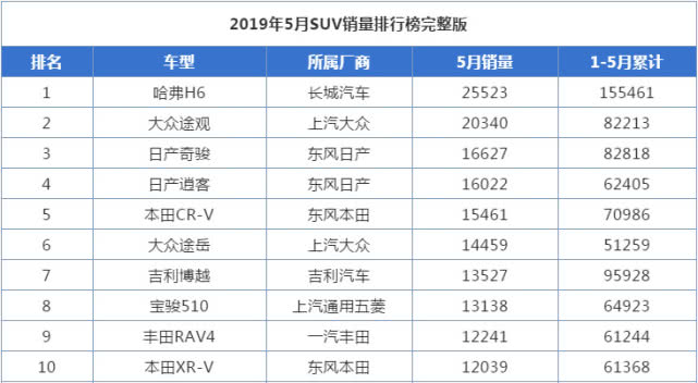 5月份销量Top10简评：国产SUV开始沦陷，日系车成大赢家