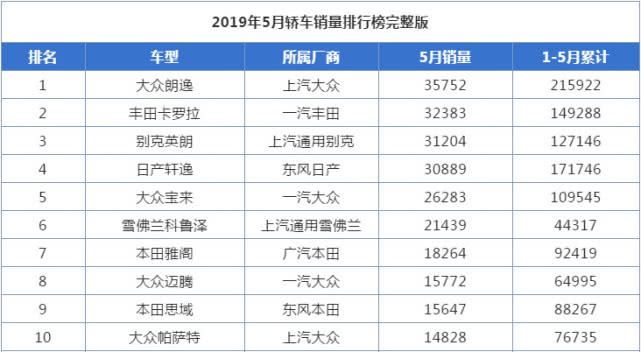 5月份销量Top10简评：国产SUV开始沦陷，日系车成大赢家