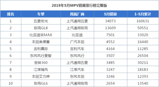 5月份销量Top10简评：国产SUV开始沦陷，日系车成大赢家