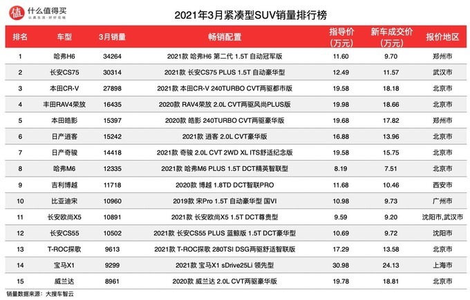 2017年2月suv销量排行_2022年suv销量排行榜_2017年4月suv销量排行