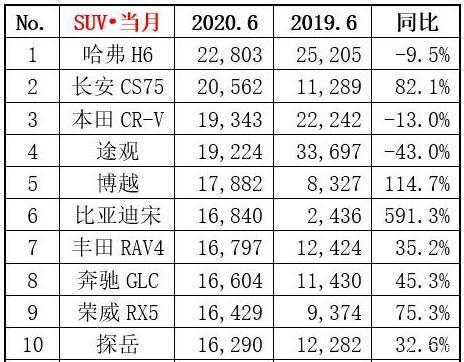 2016年suv销量排行_2018年11月suv销量排行_2022年suv销量排行榜