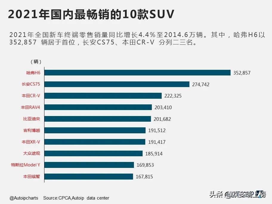 最畅销的10款SUV：特斯拉Model Y意外上榜