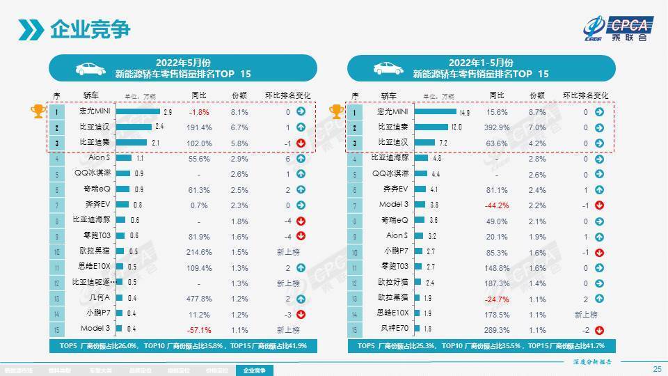 2022车市半年报｜兵临城下！新能源车同比增长119.5%敲响燃油车丧钟