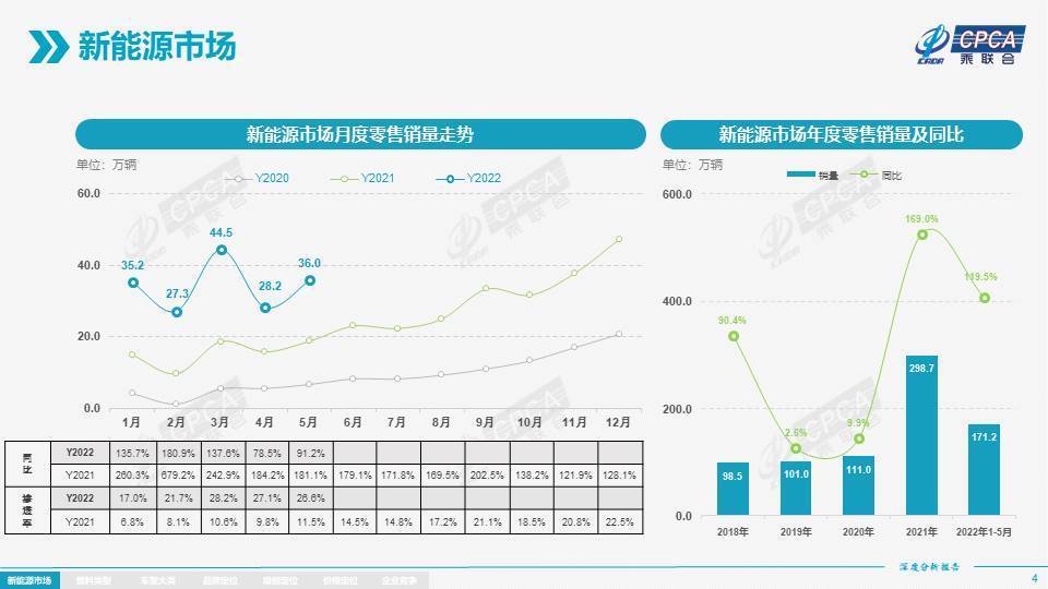 2022车市半年报｜兵临城下！新能源车同比增长119.5%敲响燃油车丧钟