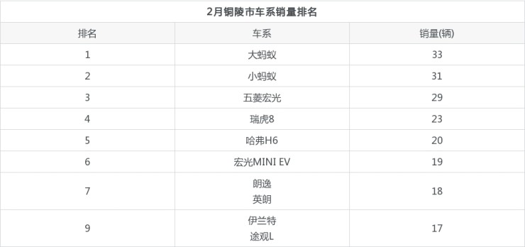 2022年2月汽车销量排行榜前十名_2015年6月微型车销量排行_2017年1月新番销量排行