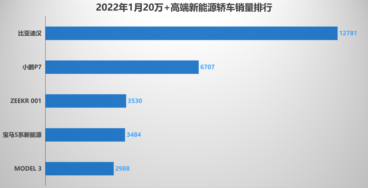 1月20万+新能源车销量榜出炉，比亚迪汉取代特斯拉Model 3夺冠