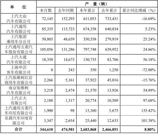 红岩破5万 大通超12万 这一车型大涨52% 上汽前7月销量数据出炉