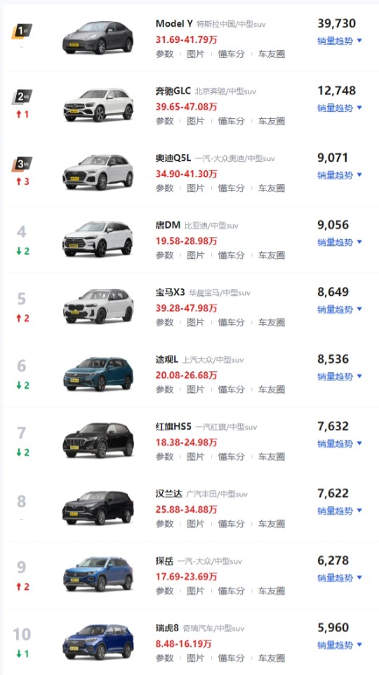 2022suv三月汽车销量排行榜表BBA_2017三月suv销量排行榜_2018汽车suv销量排行